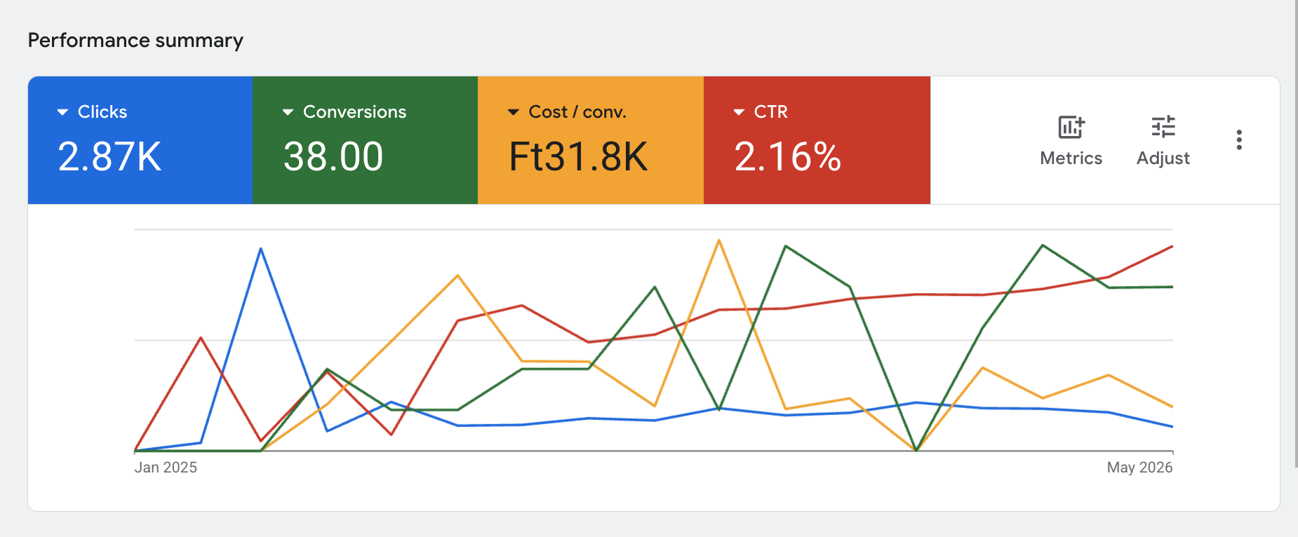 Google Ads campaign performance — 2.87K clicks, 38 conversions, Ft31.8K cost/conv, 2.16% CTR